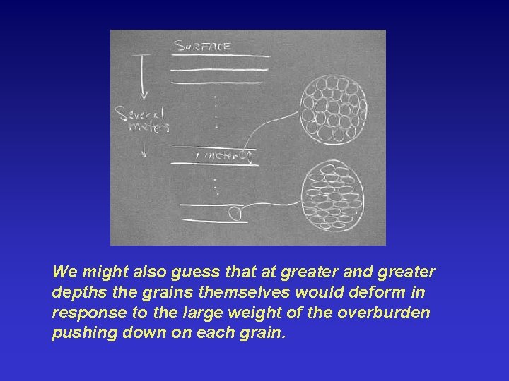 We might also guess that at greater and greater depths the grains themselves would