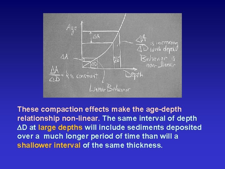 These compaction effects make the age-depth relationship non-linear. The same interval of depth D