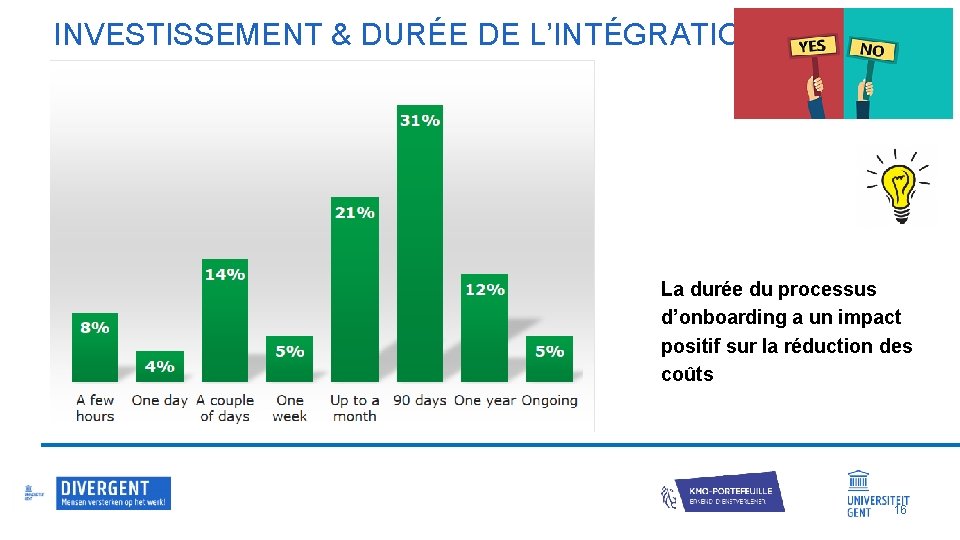 INVESTISSEMENT & DURÉE DE L’INTÉGRATION La durée du processus d’onboarding a un impact positif