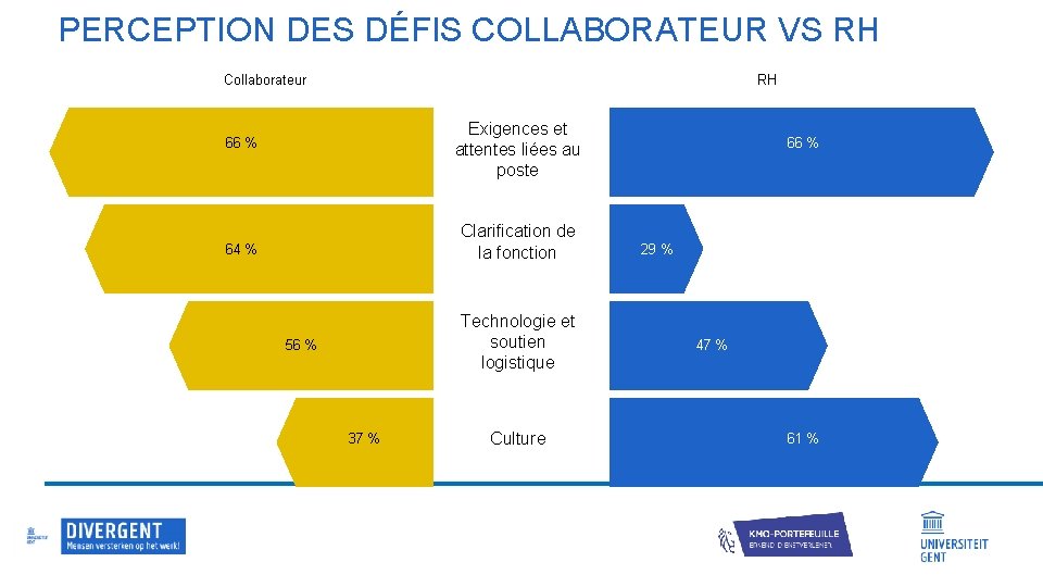 PERCEPTION DES DÉFIS COLLABORATEUR VS RH Collaborateur RH Exigences et attentes liées au poste