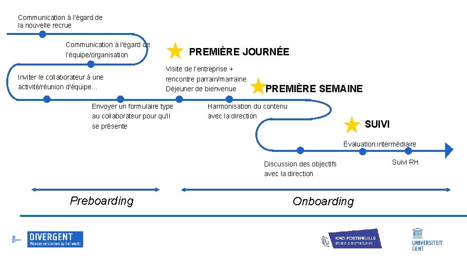 Communication à l’égard de la nouvelle recrue Communication à l'égard de l’équipe/organisation Inviter le