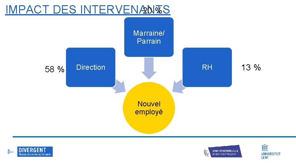 20 % IMPACT DES INTERVENANTS Marraine/ Parrain 58 % Direction RH Nouvel employé 13