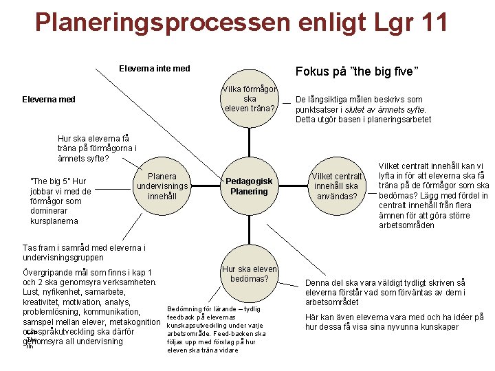 Planeringsprocessen enligt Lgr 11 Eleverna inte med Fokus på ”the big five” Vilka förmågor