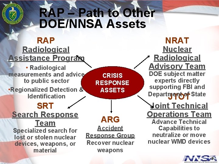 RAP – Path to Other DOE/NNSA Assets NRAT RAP Nuclear Radiological Advisory Team Radiological