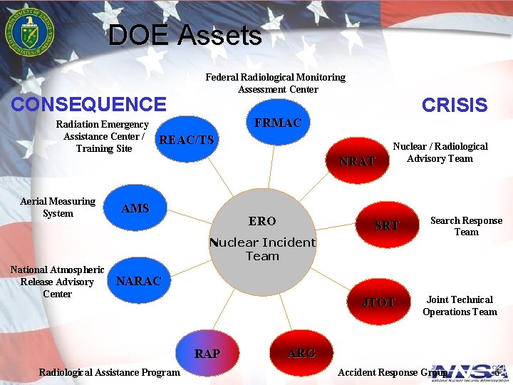 DOE Assets CONSEQUENCE Radiation Emergency Assistance Center / Training Site Aerial Measuring System Federal