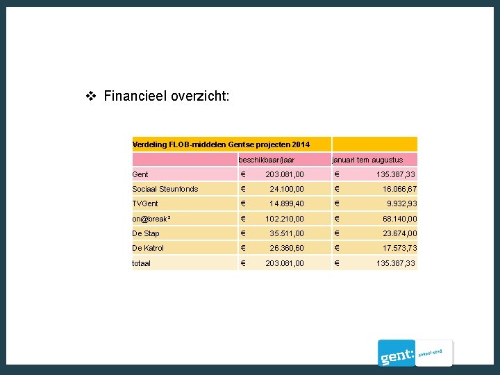 v Financieel overzicht: Verdeling FLOB-middelen Gentse projecten 2014 beschikbaar/jaar januari tem augustus Gent €