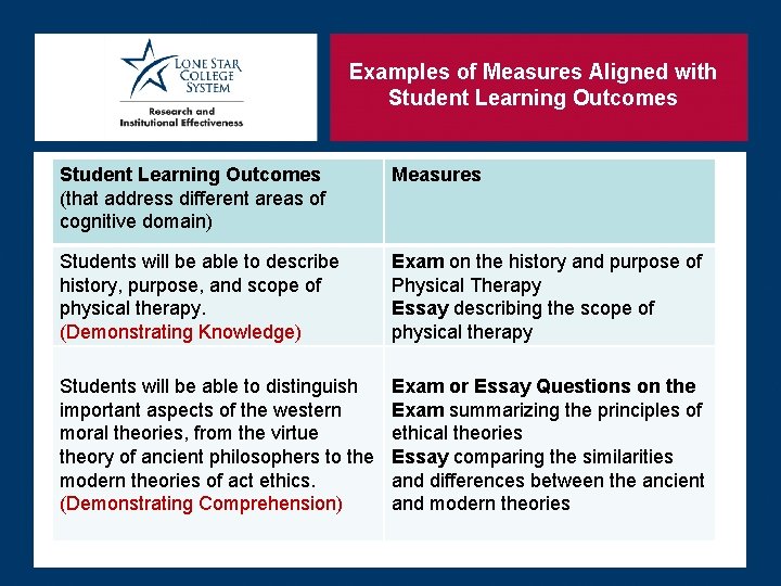 Examples of Measures Aligned with Student Learning Outcomes (that address different areas of cognitive