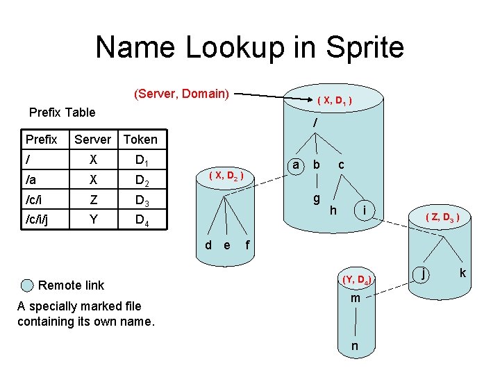 Name Lookup in Sprite (Server, Domain) ( X, D 1 ) Prefix Table Prefix