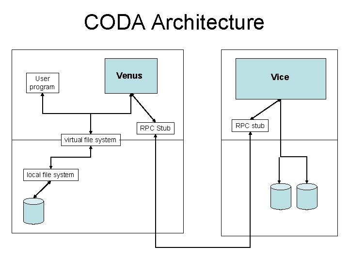 CODA Architecture Venus User program RPC Stub virtual file system local file system Vice
