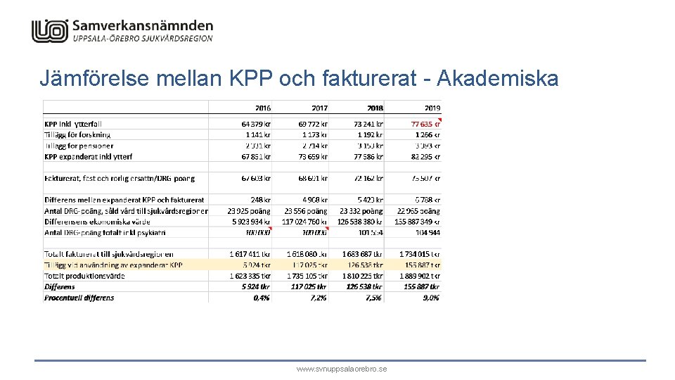 Jämförelse mellan KPP och fakturerat - Akademiska www. svnuppsalaorebro. se 