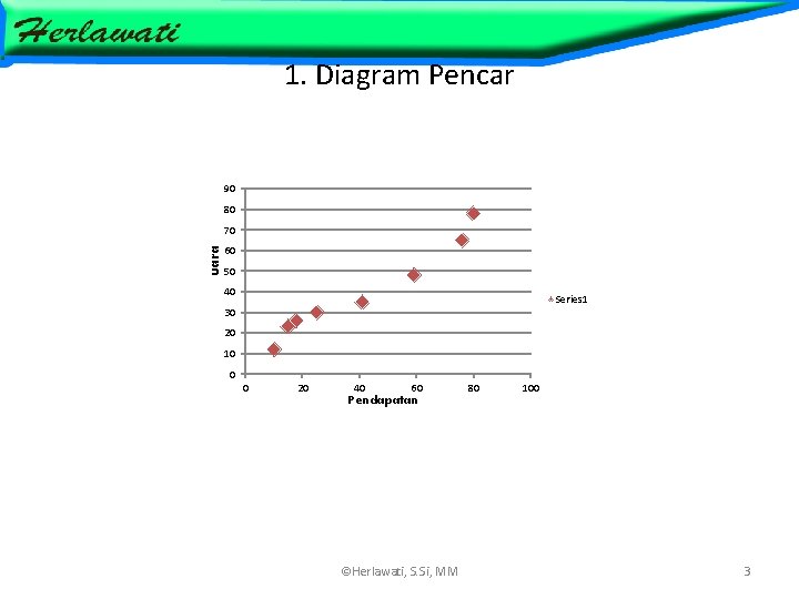 1. Diagram Pencar 90 80 Pengeluaran 70 60 50 40 Series 1 30 20