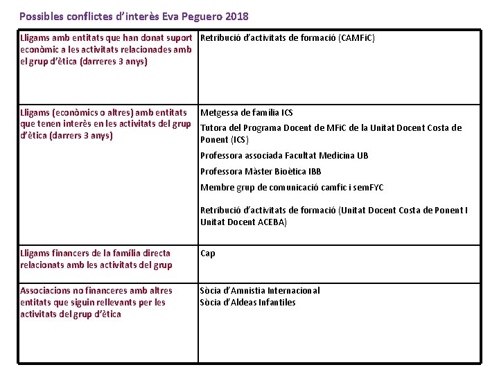 Possibles conflictes d’interès Eva Peguero 2018 Lligams amb entitats que han donat suport Retribució