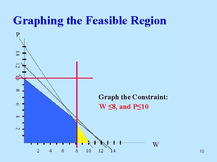 Graphing the Feasible Region Graph the Constraint: W ≤ 8, and P≤ 10 10