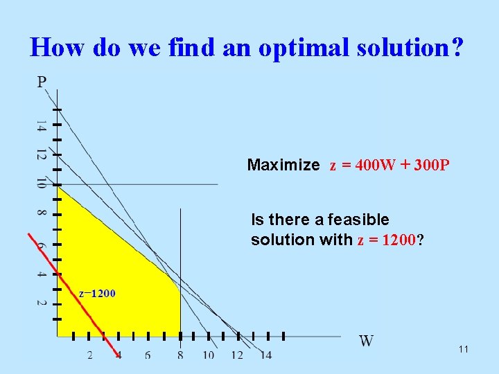 How do we find an optimal solution? Maximize z = 400 W + 300