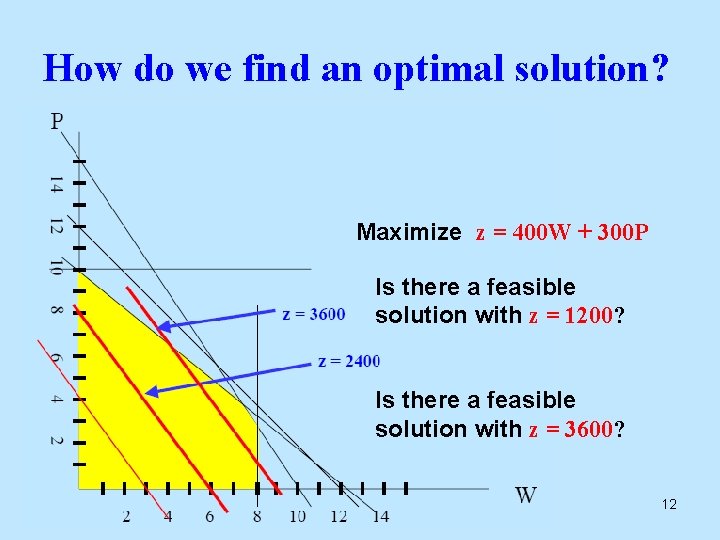 How do we find an optimal solution? Maximize z = 400 W + 300