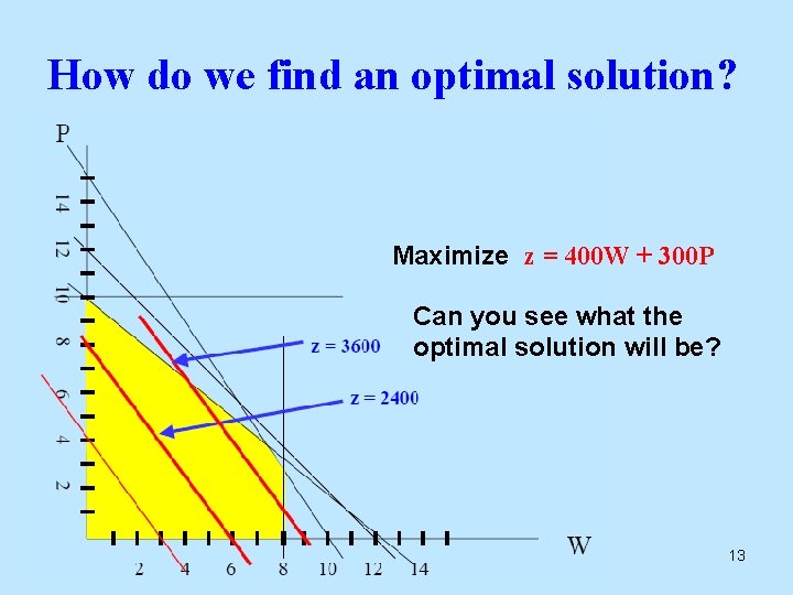 How do we find an optimal solution? Maximize z = 400 W + 300