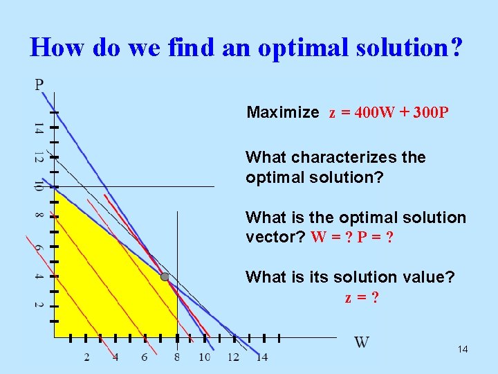 How do we find an optimal solution? Maximize z = 400 W + 300