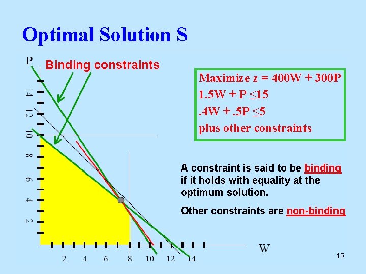 Optimal Solution S Binding constraints Maximize z = 400 W + 300 P 1.