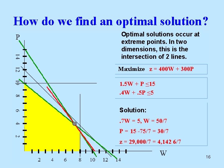 How do we find an optimal solution? Optimal solutions occur at extreme points. In