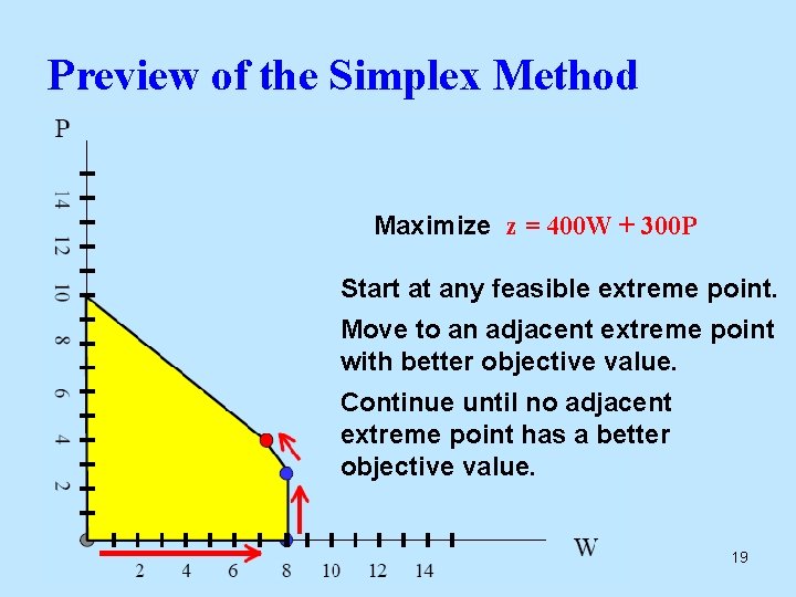 Preview of the Simplex Method Maximize z = 400 W + 300 P Start