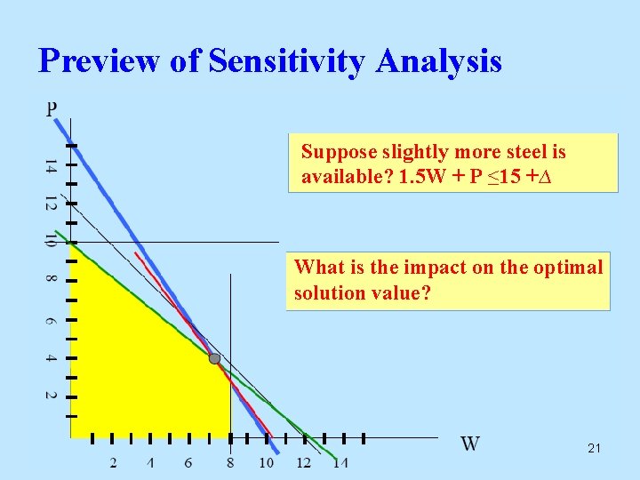 Preview of Sensitivity Analysis Suppose slightly more steel is available? 1. 5 W +