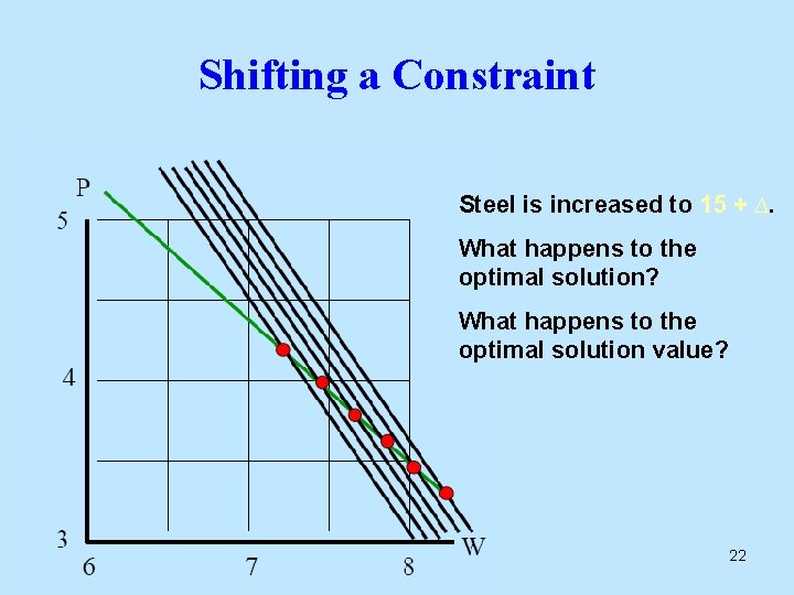 Shifting a Constraint Steel is increased to 15 + ∆. What happens to the