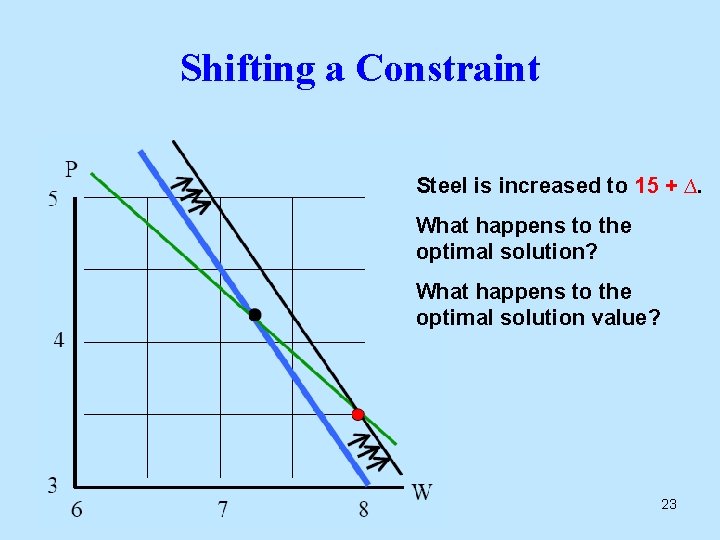 Shifting a Constraint Steel is increased to 15 + ∆. What happens to the