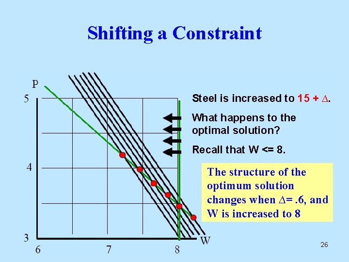 Shifting a Constraint Steel is increased to 15 + ∆. What happens to the