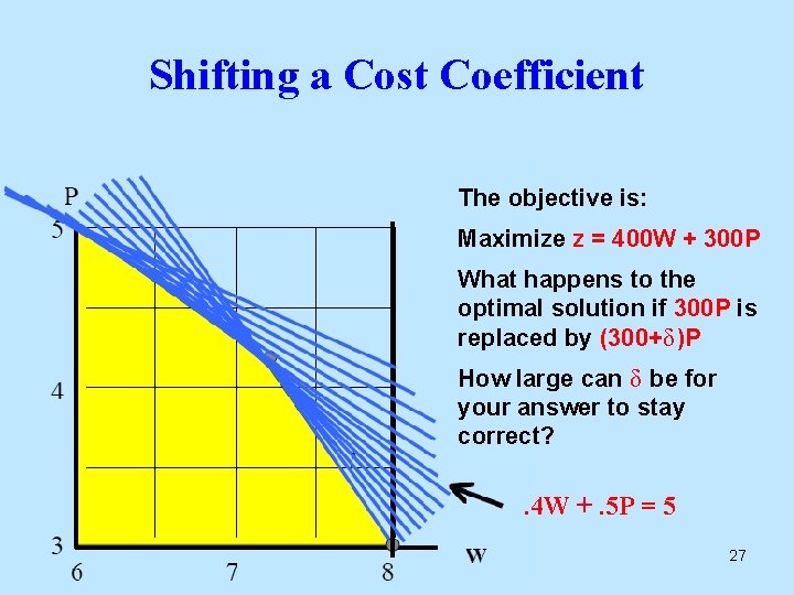 Shifting a Cost Coefficient The objective is: Maximize z = 400 W + 300