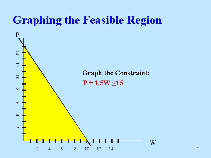 Graphing the Feasible Region Graph the Constraint: P + 1. 5 W ≤ 15