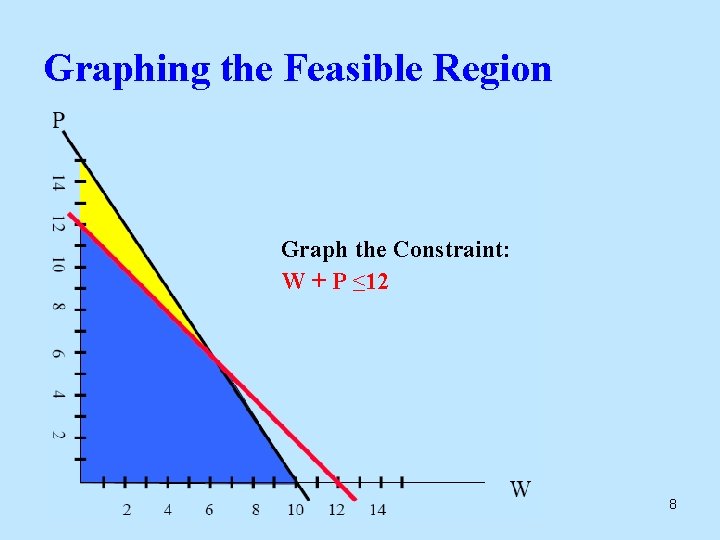 Graphing the Feasible Region Graph the Constraint: W + P ≤ 12 8 