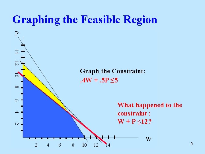 Graphing the Feasible Region Graph the Constraint: . 4 W +. 5 P ≤