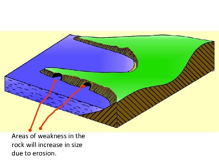 Areas of weakness in the rock will increase in size due to erosion. 