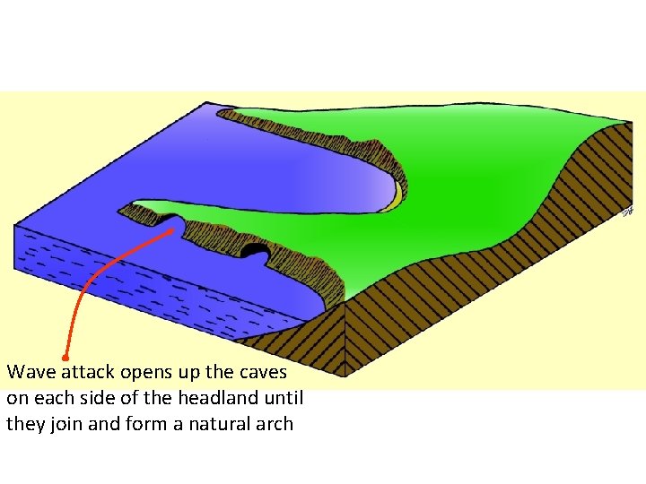 Wave attack opens up the caves on each side of the headland until they