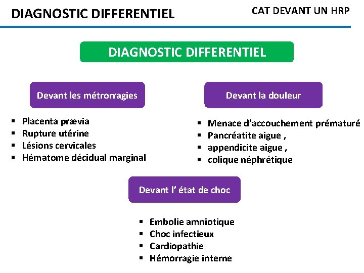 CAT DEVANT UN HRP DIAGNOSTIC DIFFERENTIEL Devant les métrorragies § § Devant la douleur