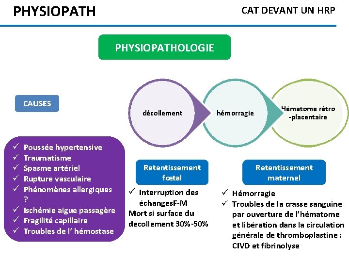 PHYSIOPATH CAT DEVANT UN HRP PHYSIOPATHOLOGIE CAUSES Poussée hypertensive Traumatisme Spasme artériel Rupture vasculaire