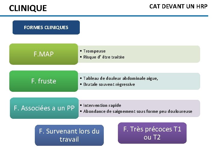 CLINIQUE CAT DEVANT UN HRP FORMES CLINIQUES F. MAP F. fruste F. Associées a