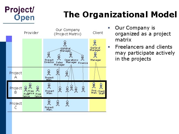 The Organizational Model Our Company (Project Matrix) Provider Project A Project B Project C