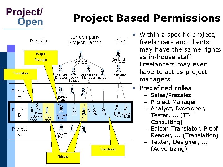 Project Based Permissions Our Company (Project Matrix) Provider Project Manager Translators Project A Project