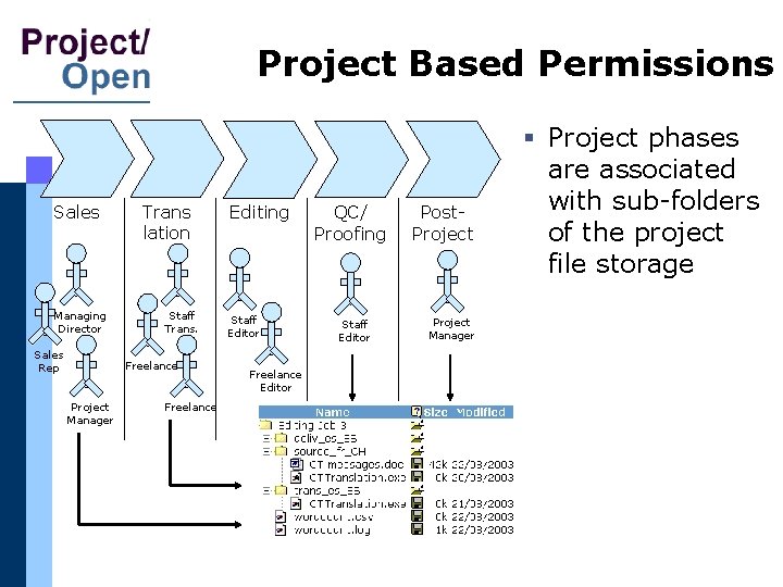 Project Based Permissions Sales Managing Director Sales Rep Trans lation Staff Trans. Freelance Project