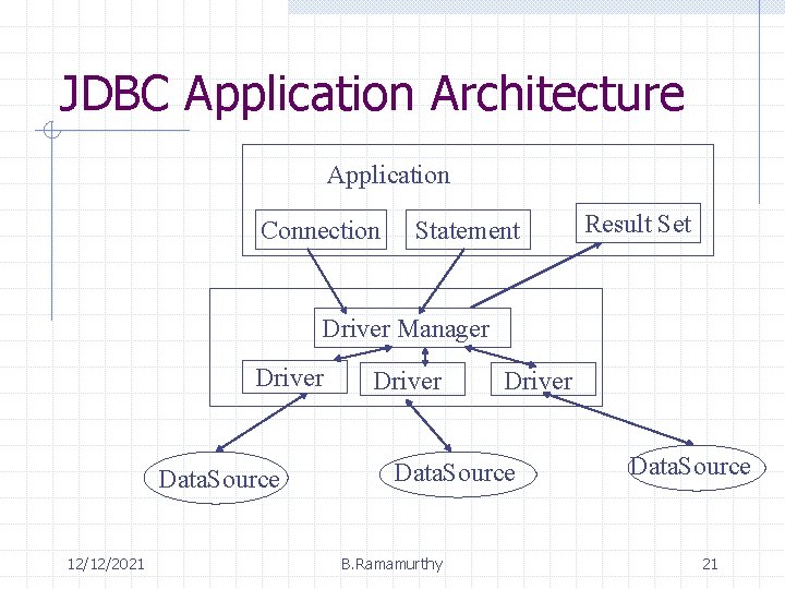 JDBC Application Architecture Application Connection Statement Result Set Driver Manager Driver Data. Source 12/12/2021
