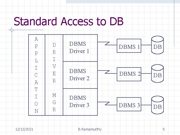 Standard Access to DB A P P L I C A T I O