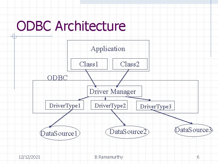 ODBC Architecture Application Class 1 Class 2 ODBC Driver Manager Driver. Type 1 Data.