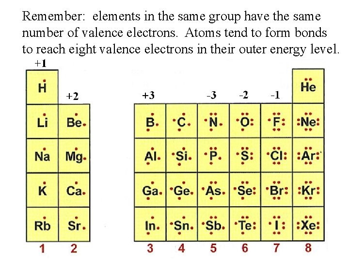 Remember: elements in the same group have the same number of valence electrons. Atoms