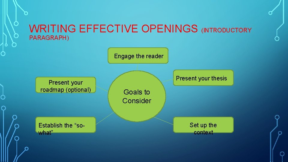 WRITING EFFECTIVE OPENINGS (INTRODUCTORY PARAGRAPH) Engage the reader Present your roadmap (optional) Establish the