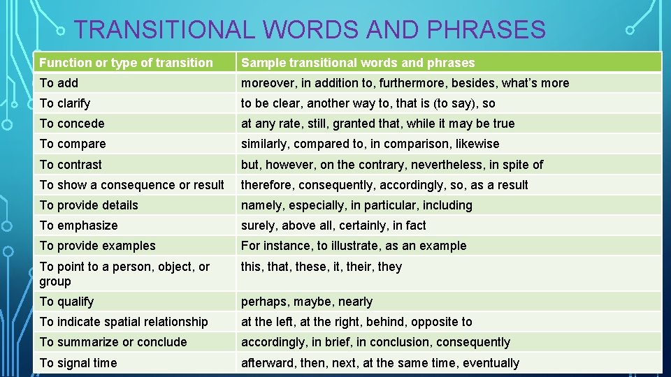 TRANSITIONAL WORDS AND PHRASES Function or type of transition Sample transitional words and phrases