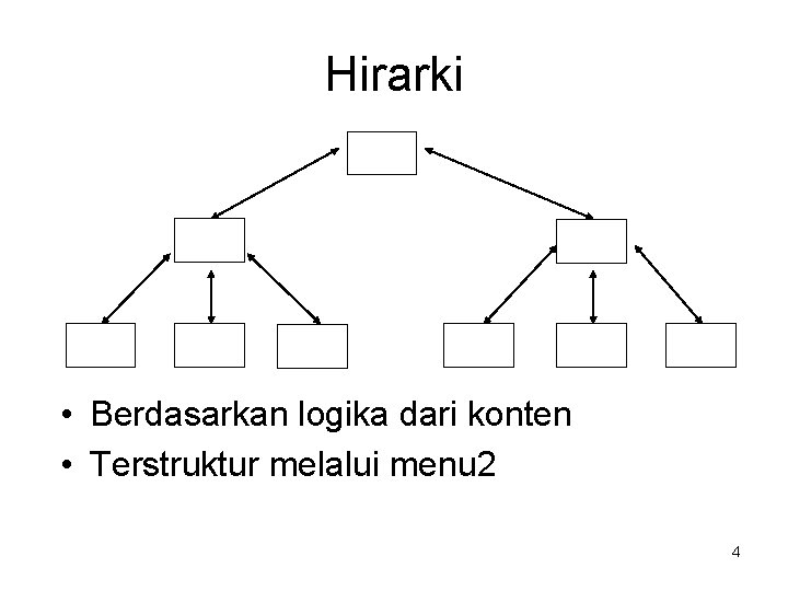 Hirarki • Berdasarkan logika dari konten • Terstruktur melalui menu 2 4 