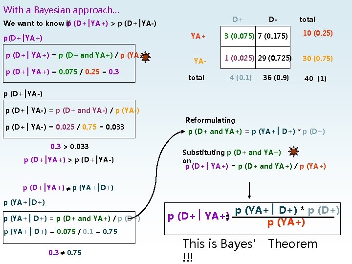 With a Bayesian approach… D+ We want to know if p (D+ YA+) >