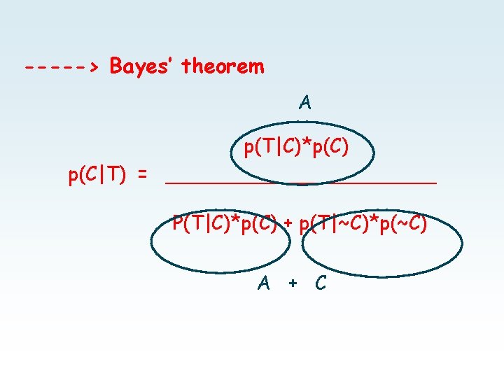 -----> Bayes’ theorem A p(T|C)*p(C) p(C|T) = ___________ P(T|C)*p(C) + p(T|~C)*p(~C) A + C