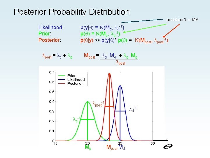 Posterior Probability Distribution precision = 1/ 2 p(y| ) = N(Md, d-1) p( )